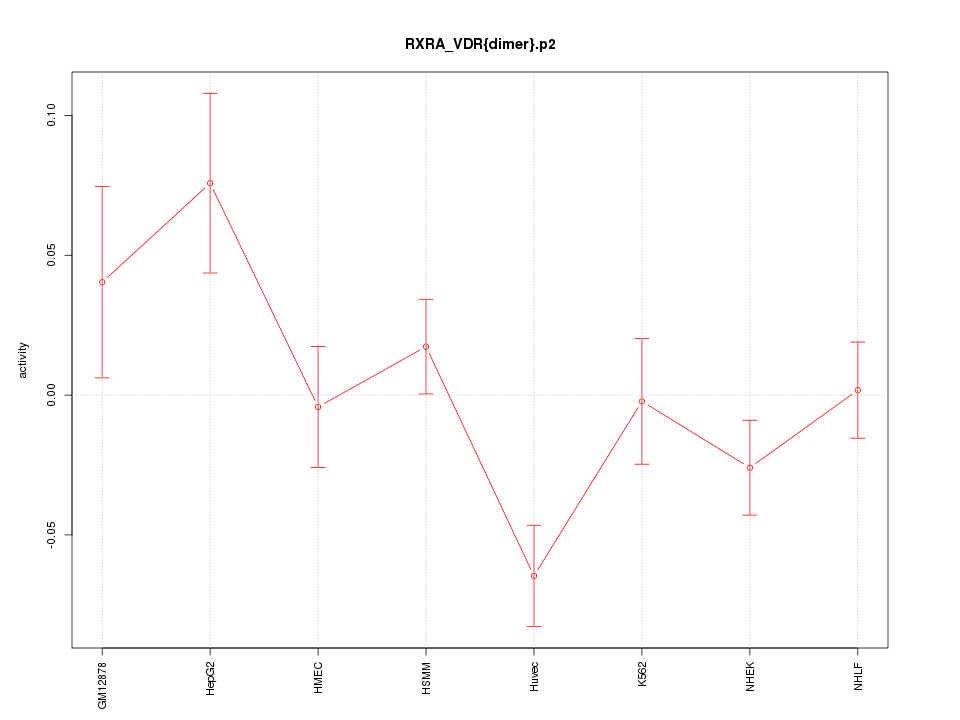 activity profile for motif RXRA_VDR{dimer}.p2